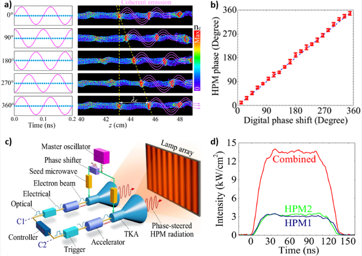 高功率微波相控及相干合成的原理与实验结果